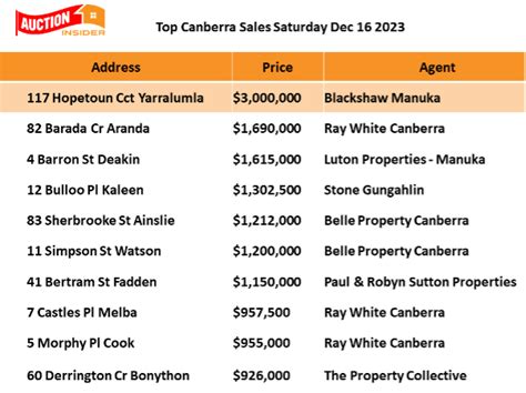 canberra auction results|Auction results 1 .